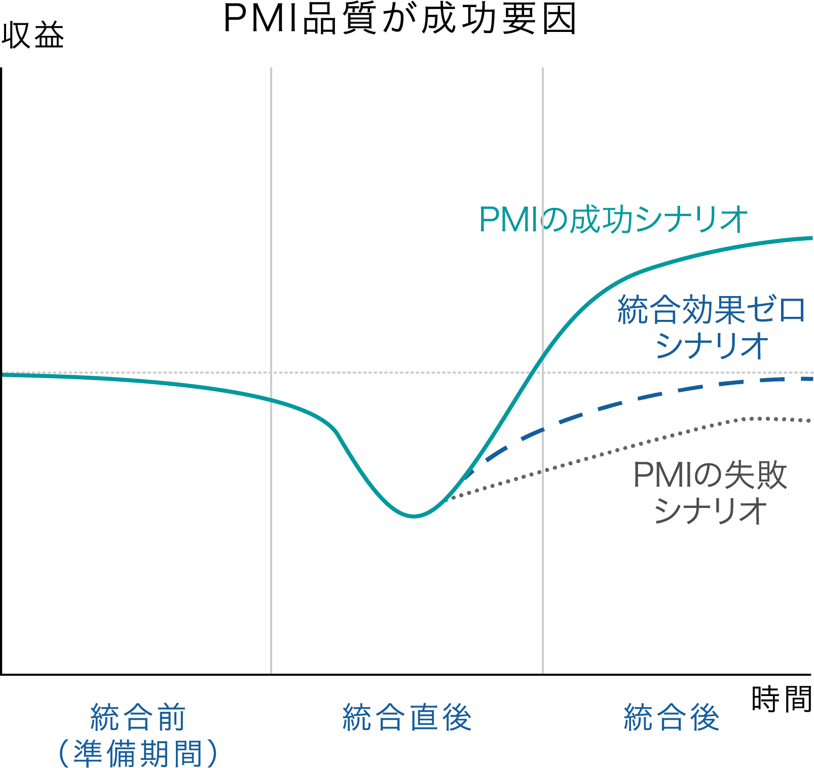 PMI品質が成功要因であることを示す相関図